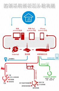 合肥家裝公司帶你走進(jìn)智能家裝生活